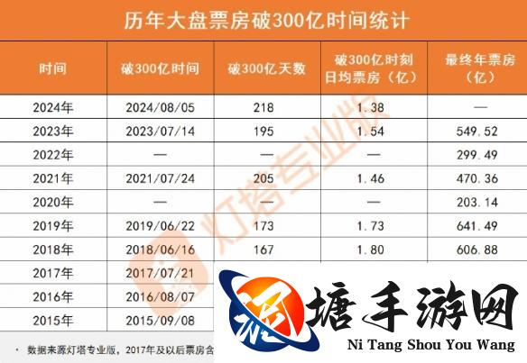 2024年院线电影票房破300亿 《热辣滚烫》34.6亿登顶