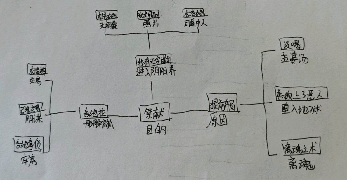 纸嫁衣7第五章返殃全流程解密攻略:《纸嫁衣7》第五章返殃全流程解密攻略 第五章返殃谜题解法