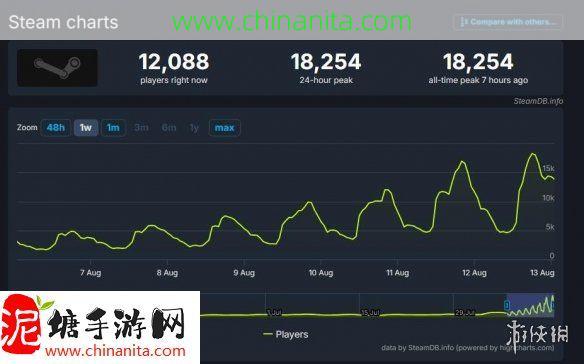 Valve秘密筹备的新游测试玩家数已破1.8万人 或将公开