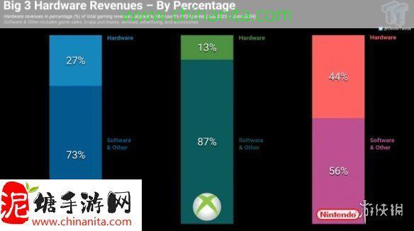 游戏主机厂商硬件收入对比：微软Xbox被其他两家吊打