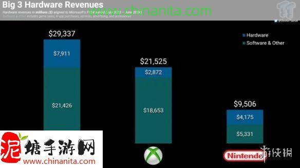 游戏主机厂商硬件收入对比：微软Xbox被其他两家吊打