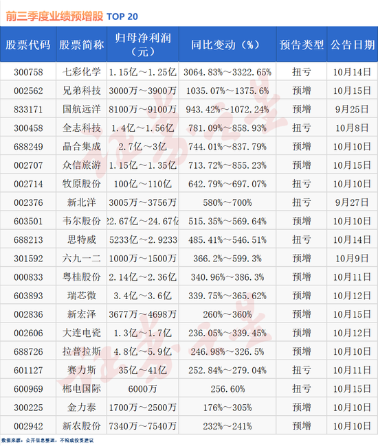 三季度业绩抢先看！超7成公司预喜（名单）