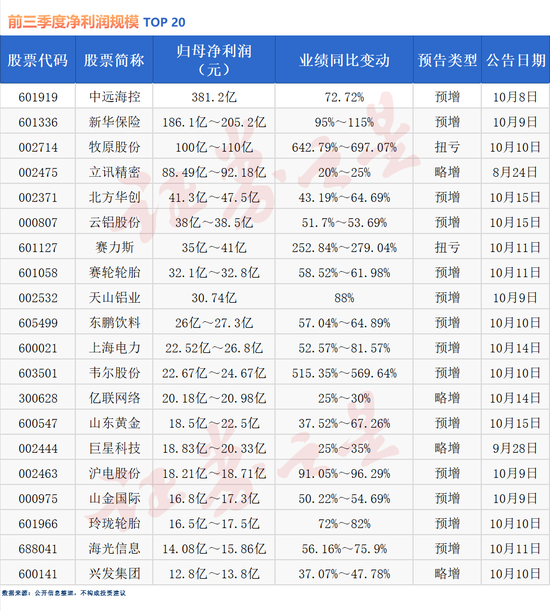 三季度业绩抢先看！超7成公司预喜（名单）