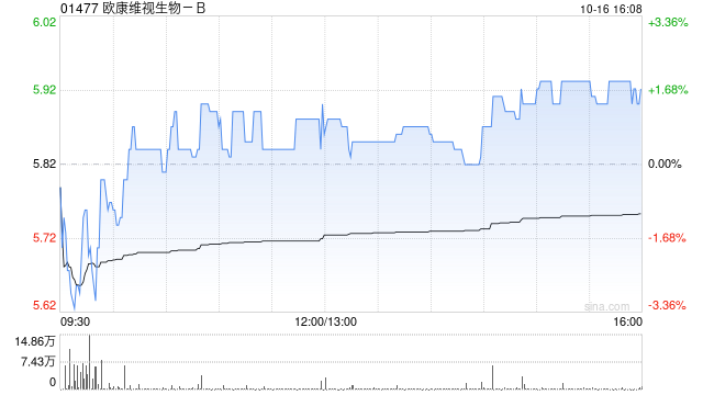 欧康维视生物-B向Alcon Pharma配发及发行1.39亿股代价股份