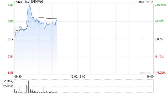 九方智投控股早盘涨超7% 近日采纳股份激励计划