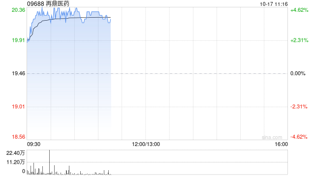 再鼎医药现涨超4% Novocure肿瘤电场治疗Optune Lua获FDA批准用于肺癌治疗