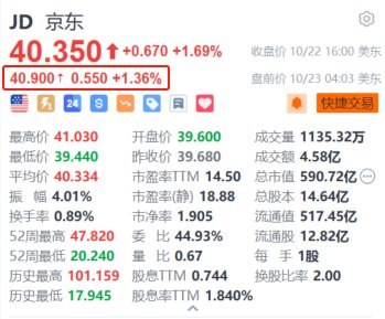 京东盘前涨超1.3% 京东快递国际宣布拓展东南亚服务