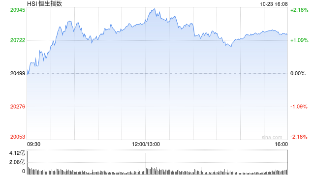 收评：港股恒指涨1.27% 科指涨1.86%光伏股涨势强劲