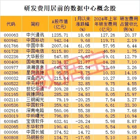 一则利好传来，光伏多股急速拉涨停！数据中心需求激增，高研发+高增长潜力股仅7只