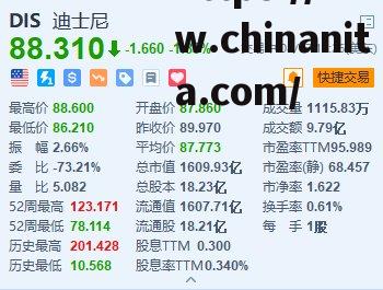 美股异动｜迪士尼一度跌超4% Q3主题公园业务表现疲软 警告需求将继续放缓