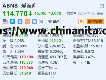 美股异动｜爱彼迎一度跌超15% Q2盈利同比下降15% 营收指引逊预期