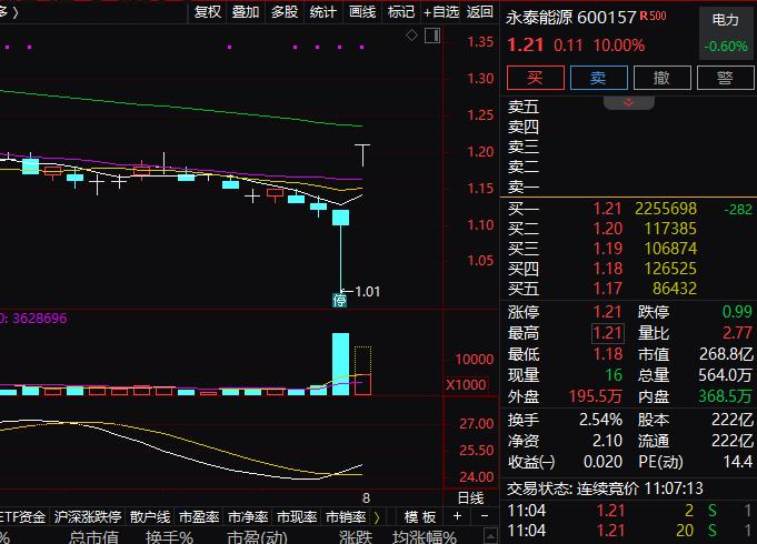 A股三大指数全线翻红！多只半年报业绩增长股大涨，港股盘中低开高走，再鼎医药盘中一度跌逾15%