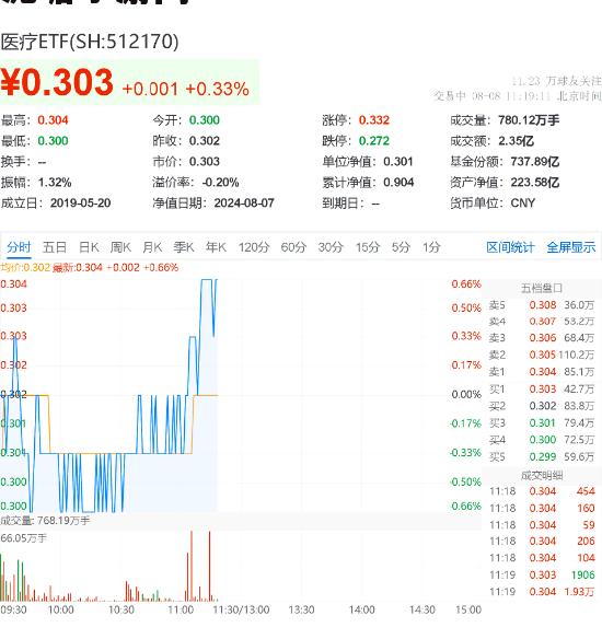 多地政策支持生物医药产业创新，医疗板块活跃，医疗ETF（512170）拉升翻红！