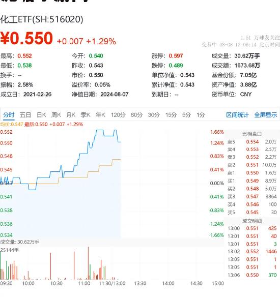 化工板块强势上攻，化工ETF（516020）盘中上探1.66%！锂电等细分行业获机构力挺