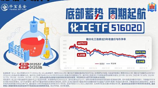 化工板块强势上攻，化工ETF（516020）盘中上探1.66%！锂电等细分行业获机构力挺