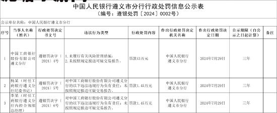 工行遵义分行被罚43万元：未履行有关风险管理措施 未按照规定报送可疑交易报告