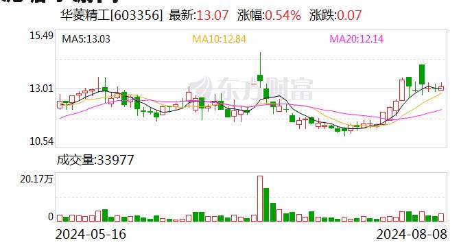 华菱精工：实控人黄业华拟以2000万元-4000万元增持股份