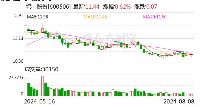 统一股份大宗交易成交121.81万股 成交额1393.56万元