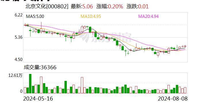 北京文化：青岛海发拟减持不超3%公司股份