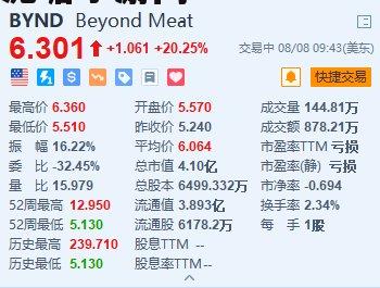 Beyond Meat大涨超20% Q2亏损收窄 毛利率大幅升至14.7%