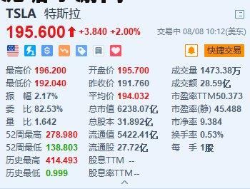 特斯拉涨2% 报告称Autopilot行车安全性达到普通驾驶安全的10.3倍