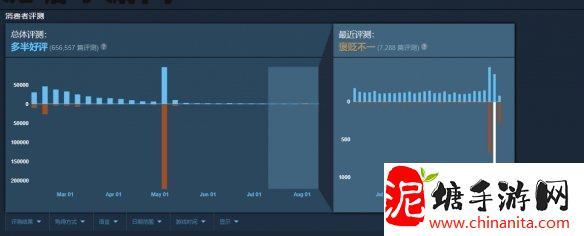 再陷差评风波!《绝地潜兵2》Steam一天新增上千条差评